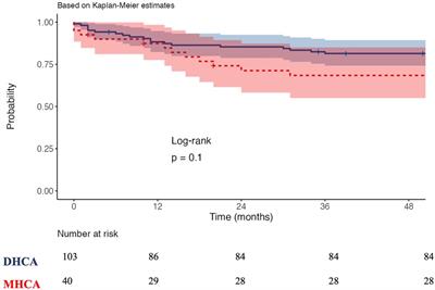 Temperature management in acute type A aortic dissection treatment: deep vs. moderate hypothermic circulatory arrest. Is colder better?